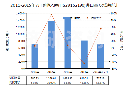 2011-2015年7月其他乙酸(HS29152190)進(jìn)口量及增速統(tǒng)計(jì) 2011-2015年7月其他乙酸(HS29152190)進(jìn)口量及增速統(tǒng)計(jì)
